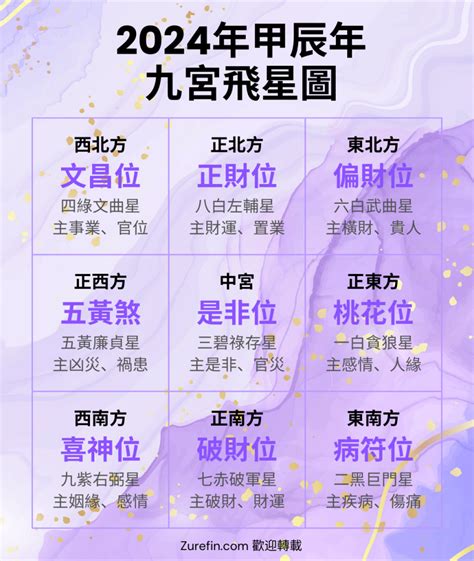 2024流年飛星|【2024年九宮飛星圖＋風水擺位】